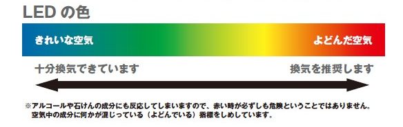 LEDの色の変化と状態